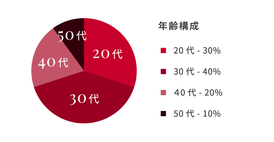 年齢構成