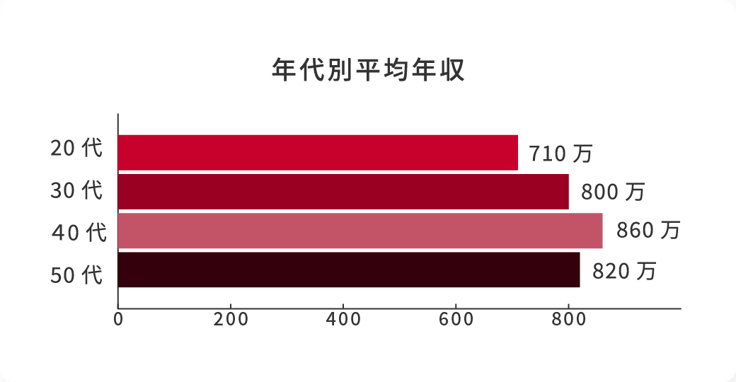 年代別平均年収